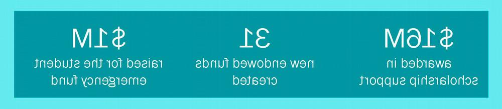 $16M+ raised in scholarship support; 31 new endowed funds created; $1M+ raised for the student emergency fund