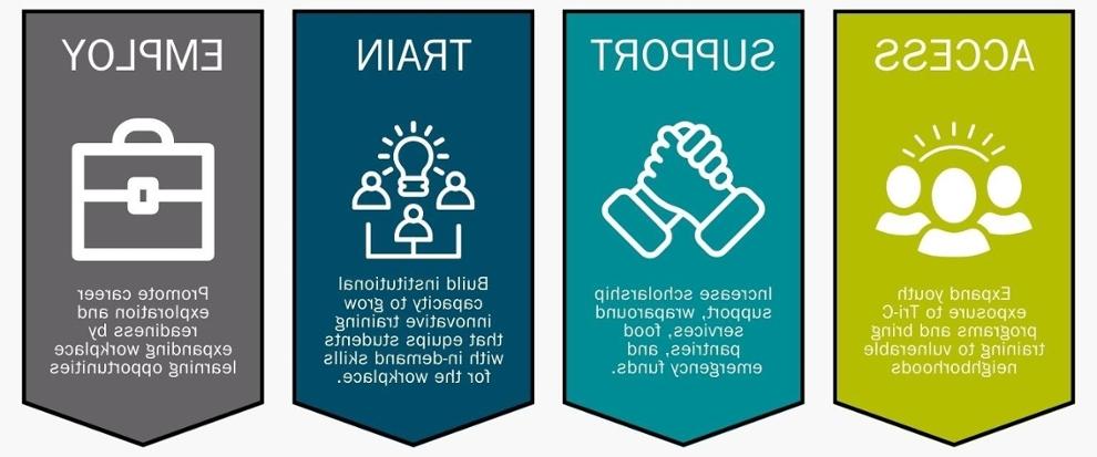 Access: Expand youth exposure to Tri-C programs and bring training to vulnerable neighborhoods.; Support: Increase scholarship support, wraparound services, food pantries, and emergency funds.; Train: Build institutional capacity to grow innovative training that equips students with in-demand skills for the workplace.; Employ: Promote career exploration and readiness by expanding workplace learning opportunities.